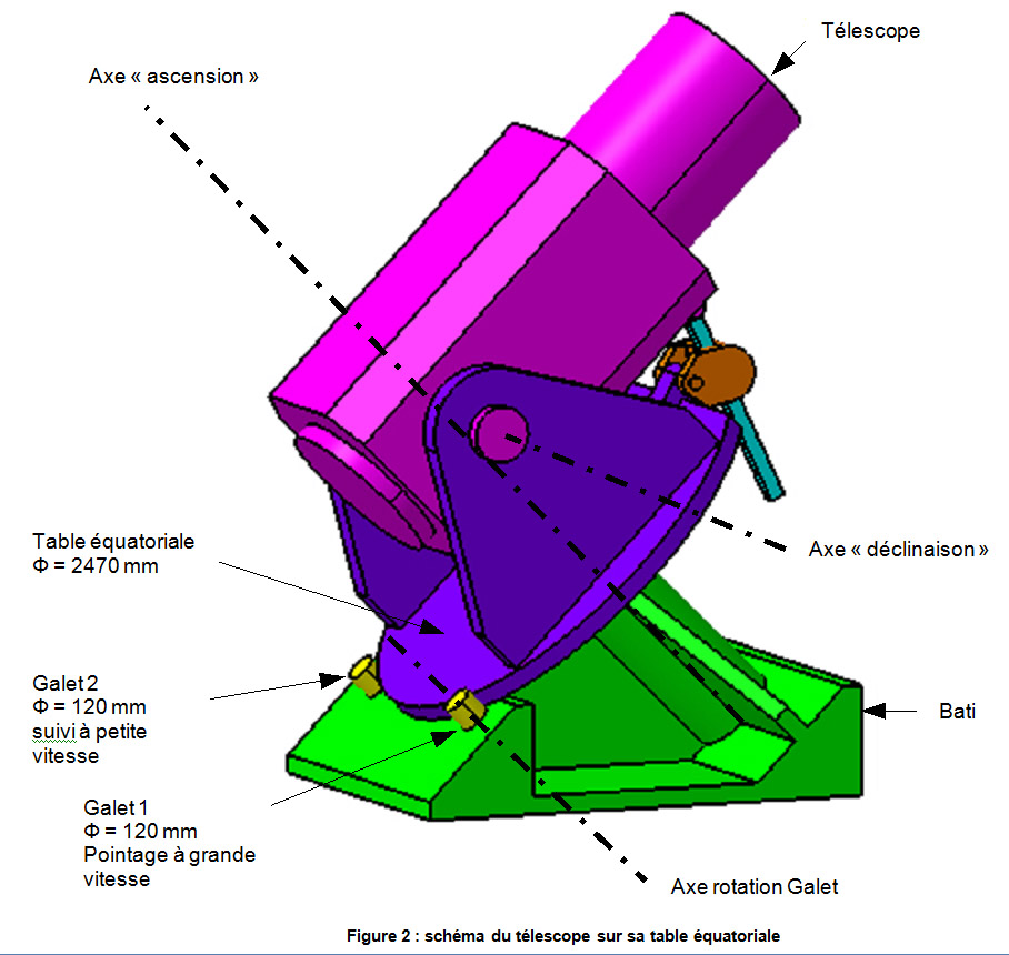 Schéma du télescope sur sa table équatoriale