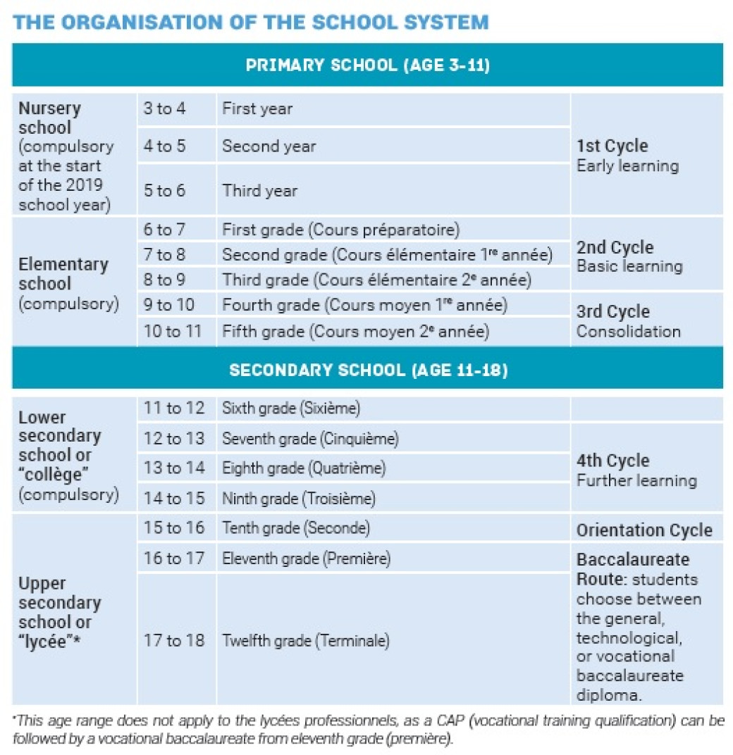 Table of School System Structure | éduscol | Ministère de l'Education  Nationale, de la Jeunesse, des Sports et des Jeux Olympiques et  Paralympiques - Dgesco