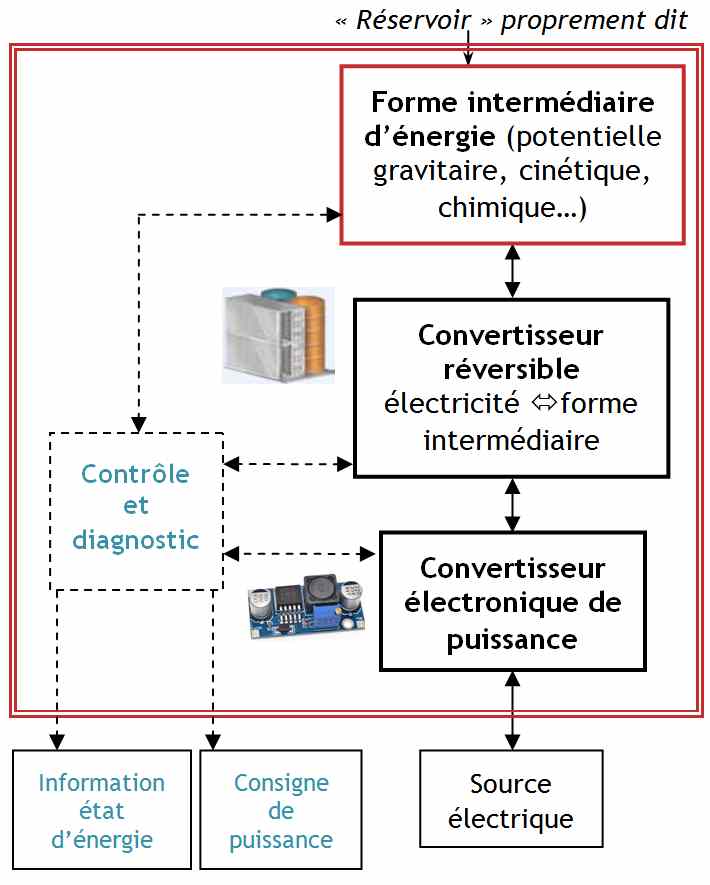 Introduction au stockage de l'énergie électrique - CultureSciences de  l'Ingénieur - éduscol STI