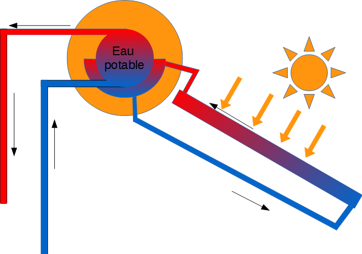 Modélisation thermique dynamique d'un chauffe-eau solaire STI2D ETT, EE -  éduscol STI
