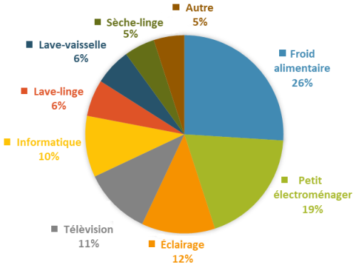 Concepts et chiffres de l'énergie : La consommation d'électricité  domestique en France - CultureSciences de l'Ingénieur - éduscol STI
