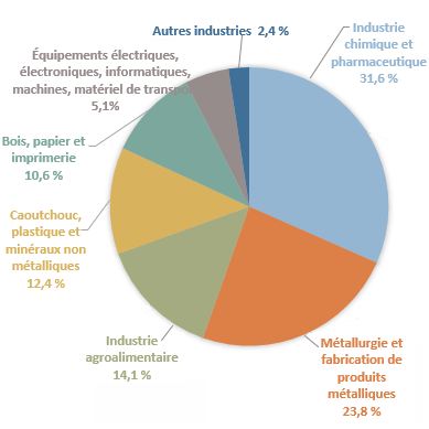Concepts et chiffres de l'énergie : La consommation énergétique dans  l'industrie en France - CultureSciences de l'Ingénieur - éduscol STI
