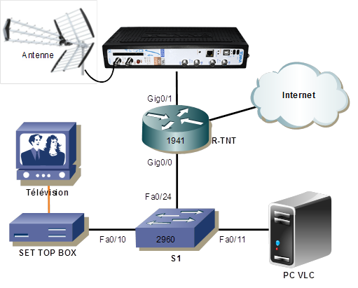 La télévision par INTERNET avec un serveur IPTV TNT pour un hôtel - éduscol  STI
