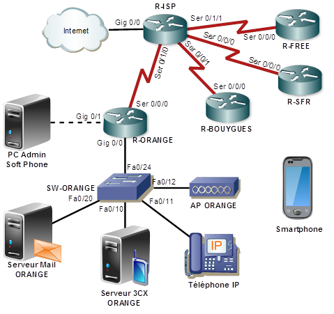 Installer et paramétrer un serveur IP PBX dun opérateur téléphonique -  éduscol STI