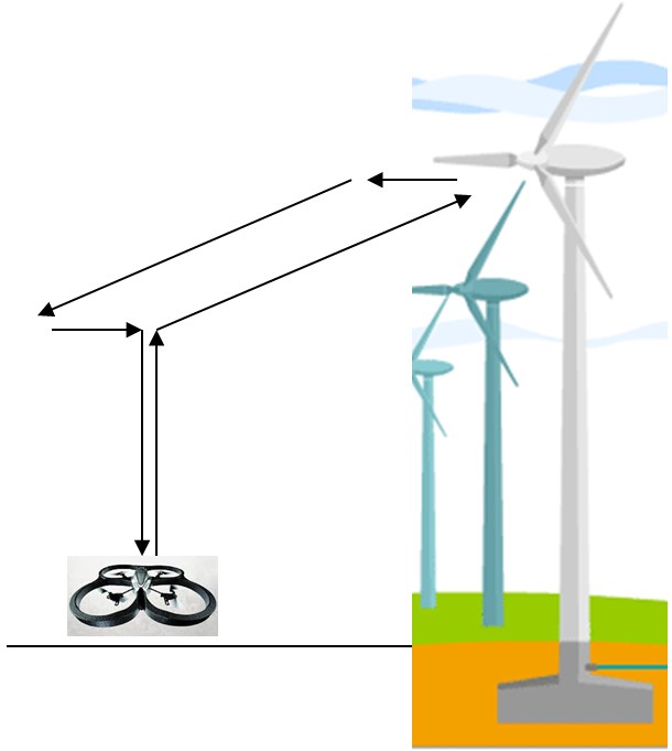 Programmer un parcours de prise de vue aérienne dans le cadre d'une  nouvelle implantation d'éolienne ou du contrôle des composants installés  (corrosion) - éduscol STI