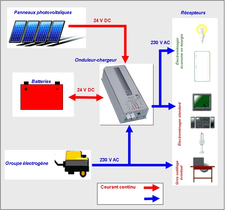 Etude d'une installation photovoltaïque pour site isolé - éduscol STI