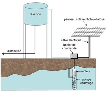 La Chaîne d'énergie du pompage de l'eau - CultureSciences de l'Ingénieur -  éduscol STI