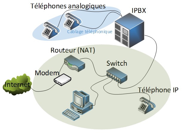 Réseau téléphonique IP multi-sites - éduscol STI