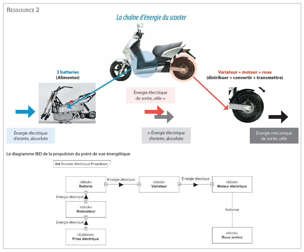 Sujet de bac STI2D : l'oral de contrôle - Le scooter électrique -  technologie n°187 - éduscol STI