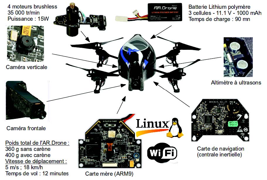 Composition d'un drone