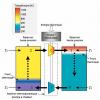 Schéma du principe de stockage thermodynamique de chaleur à haute température, phase de charge