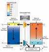 Schéma du principe de stockage thermodynamique de chaleur à haute température, phase de décharge