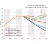 Évolution prévisionnelle de la trajectoire de consommation annuelle d’électricité (source Comité de prospective de la Commission de régulation de l’énergie)
