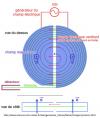 Schéma explicatif du fonctionnement d’un cyclotron