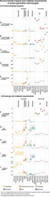 Comparaison des impacts sur l'environnement à l'aide de l'analyse sur cycle de vie pour différentes filières de production d'énergie électrique