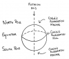 Accélération de Coriolis - Coriolis Acceleration