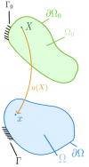 Un point matériel X de la configuration initiale Ω0 correspond au point matériel x de la configuration déformée Ω, u(X) étant le vecteur de déplacements associé à cette transformation