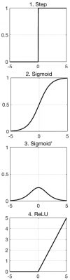 Fonction Step, fonction Sigmoïde, sa dérivée et fonction ReLU