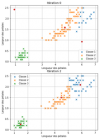 Résultat de l'algorithme des k-moyennes sur la base de données Iris de Fisher