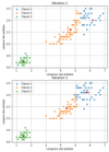 Résultat de l'algorithme des k-moyennes sur la base de données Iris de Fisher