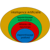 Schéma de décomposition du domaine de l’intelligence artificielle et de ces sous-domaines