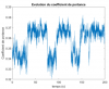 Evolution du coefficient de portance pour Re = 269 931 (658 tr/min)