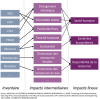 Catégories d’impacts Midpoint et Endpoint 