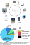 Cycle de vie d’un panneau PV et répartition en masse des matériaux composant un module PV en silicium 