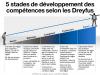 Le modèle de développement des compétences de Dreyfus & Dreyfus est un référentiel pragmatique